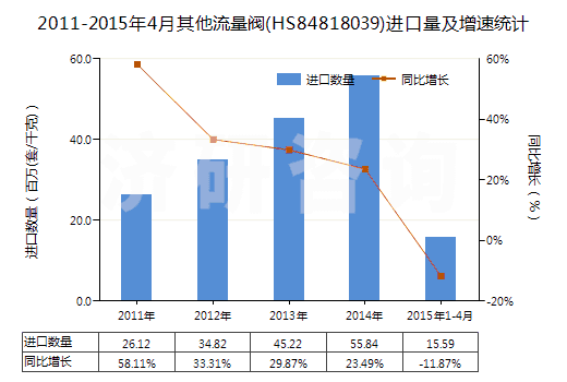 2011-2015年4月其他流量閥(HS84818039)進口量及增速統(tǒng)計